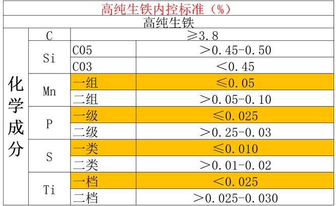 高纯生铁的质量标准